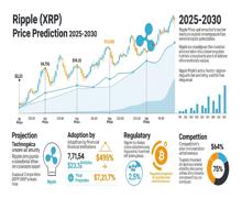 Ripple (XRP) Fiyat Tahmini 2025-2030: Yıl Yıl Analiz 📈💰